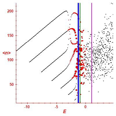 Peres lattice <N>